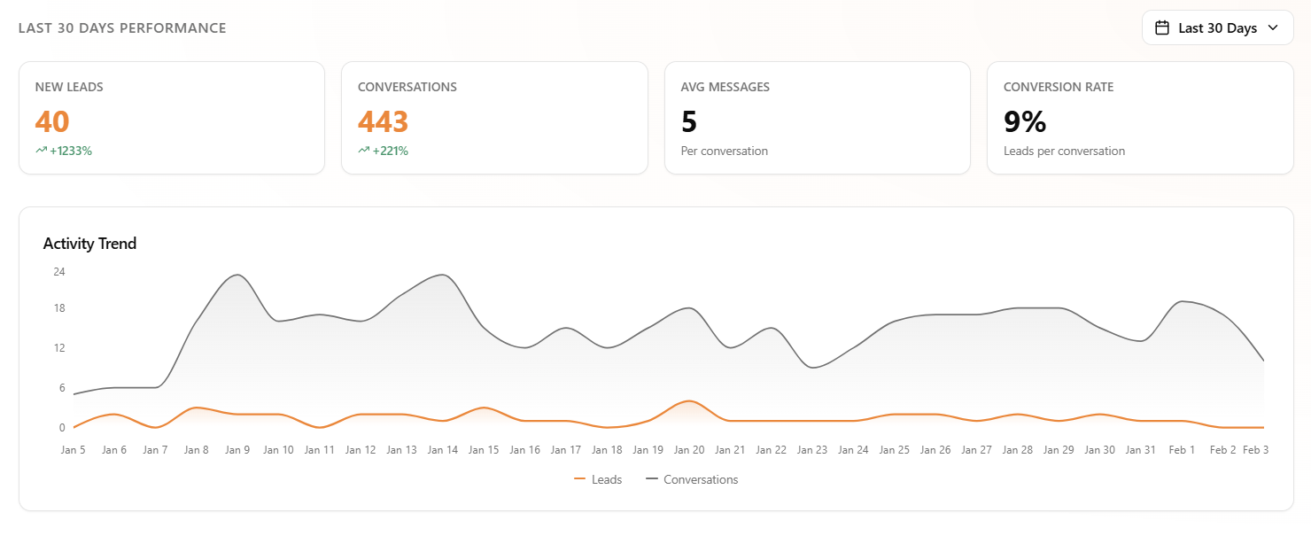 Last 30 Days Performance Dashboard